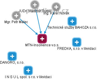MTN-Insolvence v.o.s. - obrázek vizuálního zobrazení vztahů obchodního rejstříku