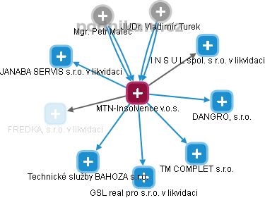 MTN-Insolvence v.o.s. - obrázek vizuálního zobrazení vztahů obchodního rejstříku