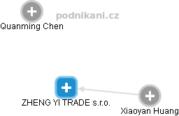 ZHENG YI TRADE s.r.o. - obrázek vizuálního zobrazení vztahů obchodního rejstříku