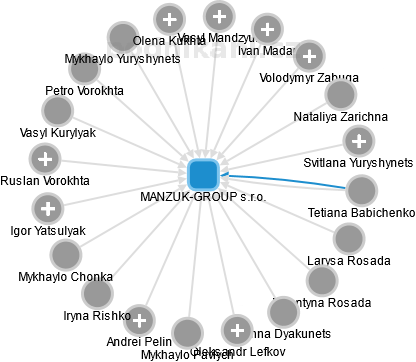 MANZUK-GROUP s.r.o. - obrázek vizuálního zobrazení vztahů obchodního rejstříku