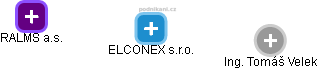 ELCONEX s.r.o. - obrázek vizuálního zobrazení vztahů obchodního rejstříku