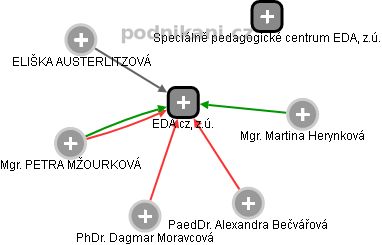 EDA cz, z.ú. - obrázek vizuálního zobrazení vztahů obchodního rejstříku