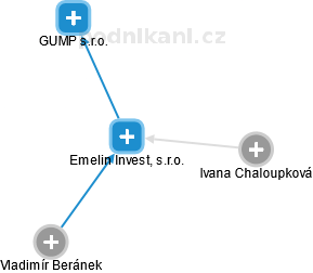 Emelin Invest, s.r.o. - obrázek vizuálního zobrazení vztahů obchodního rejstříku