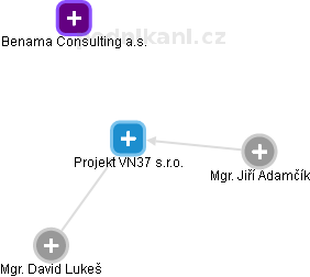 Projekt VN37 s.r.o. - obrázek vizuálního zobrazení vztahů obchodního rejstříku