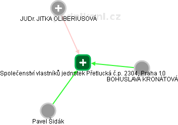 Společenství vlastníků jednotek Přetlucká č.p. 2304, Praha 10 - obrázek vizuálního zobrazení vztahů obchodního rejstříku