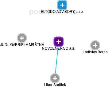 NOVOENERGO a.s. - obrázek vizuálního zobrazení vztahů obchodního rejstříku