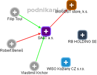 SAST a.s. - obrázek vizuálního zobrazení vztahů obchodního rejstříku