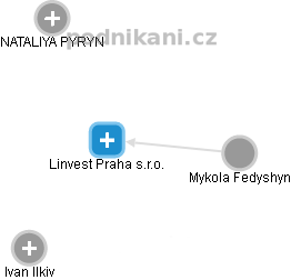 Linvest Praha s.r.o. - obrázek vizuálního zobrazení vztahů obchodního rejstříku