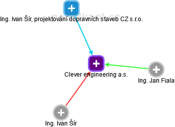 Clever engineering a.s. - obrázek vizuálního zobrazení vztahů obchodního rejstříku