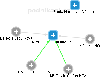 Nemocnice Sokolov s.r.o. - obrázek vizuálního zobrazení vztahů obchodního rejstříku