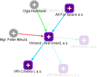Vinland - real invest, a.s. - obrázek vizuálního zobrazení vztahů obchodního rejstříku