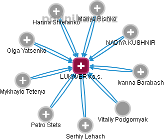 LUKAVER v.o.s. - obrázek vizuálního zobrazení vztahů obchodního rejstříku