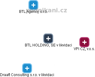 BTL HOLDING, SE v likvidaci - obrázek vizuálního zobrazení vztahů obchodního rejstříku