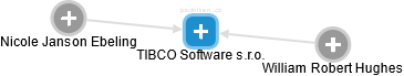 TIBCO Software s.r.o. - obrázek vizuálního zobrazení vztahů obchodního rejstříku
