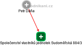 Společenství vlastníků jednotek Sudoměřská 884/3 - obrázek vizuálního zobrazení vztahů obchodního rejstříku