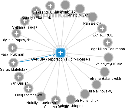 CARISIA corporation s.r.o. v likvidaci - obrázek vizuálního zobrazení vztahů obchodního rejstříku