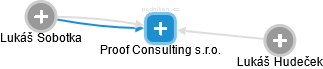 Proof Consulting s.r.o. - obrázek vizuálního zobrazení vztahů obchodního rejstříku