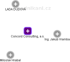 Concord Consulting, a.s. - obrázek vizuálního zobrazení vztahů obchodního rejstříku