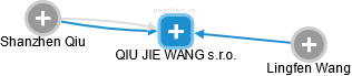 QIU JIE WANG s.r.o. - obrázek vizuálního zobrazení vztahů obchodního rejstříku