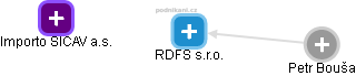RDFS s.r.o. - obrázek vizuálního zobrazení vztahů obchodního rejstříku