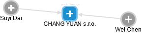 CHANG YUAN s.r.o. - obrázek vizuálního zobrazení vztahů obchodního rejstříku