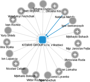 KITARIS GROUP s.r.o. v likvidaci - obrázek vizuálního zobrazení vztahů obchodního rejstříku