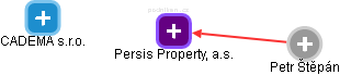 Persis Property, a.s. - obrázek vizuálního zobrazení vztahů obchodního rejstříku