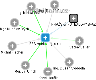 PFS marketing, s.r.o. - obrázek vizuálního zobrazení vztahů obchodního rejstříku