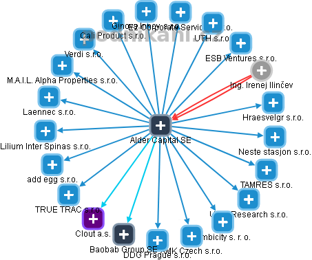 Alder Capital SE - obrázek vizuálního zobrazení vztahů obchodního rejstříku
