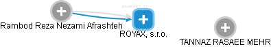 ROYAX, s.r.o. - obrázek vizuálního zobrazení vztahů obchodního rejstříku