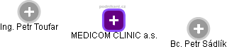 MEDICOM CLINIC a.s. - náhled vizuálního zobrazení vztahů obchodního rejstříku