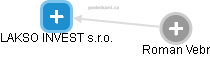 LAKSO INVEST s.r.o. - obrázek vizuálního zobrazení vztahů obchodního rejstříku