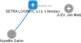 SETRA LOGISTIC s.r.o. v likvidaci - obrázek vizuálního zobrazení vztahů obchodního rejstříku