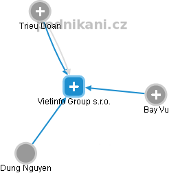 Vietinfo Group s.r.o. - obrázek vizuálního zobrazení vztahů obchodního rejstříku