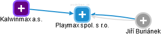 Playmax spol. s r.o. - obrázek vizuálního zobrazení vztahů obchodního rejstříku
