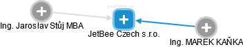 JetBee Czech s.r.o. - obrázek vizuálního zobrazení vztahů obchodního rejstříku