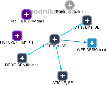 HOTFIRM, SE - obrázek vizuálního zobrazení vztahů obchodního rejstříku