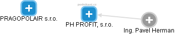 PH PROFIT, s.r.o. - obrázek vizuálního zobrazení vztahů obchodního rejstříku