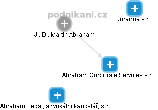 Abraham Corporate Services s.r.o. - obrázek vizuálního zobrazení vztahů obchodního rejstříku