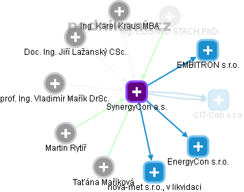 SynergyCon a.s. - obrázek vizuálního zobrazení vztahů obchodního rejstříku