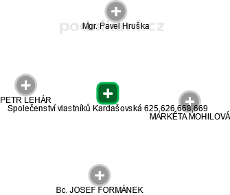 Společenství vlastníků Kardašovská 625,626,668,669 - obrázek vizuálního zobrazení vztahů obchodního rejstříku