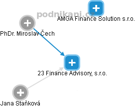 23 Finance Advisory, s.r.o. - obrázek vizuálního zobrazení vztahů obchodního rejstříku