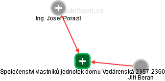 Společenství vlastníků jednotek domu Vodárenská 2357-2360 - obrázek vizuálního zobrazení vztahů obchodního rejstříku