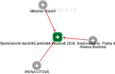 Společenství vlastníků jednotek v budově 2838, Svojšovická ul., Praha 4 - obrázek vizuálního zobrazení vztahů obchodního rejstříku