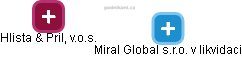Miral Global s.r.o. v likvidaci - obrázek vizuálního zobrazení vztahů obchodního rejstříku