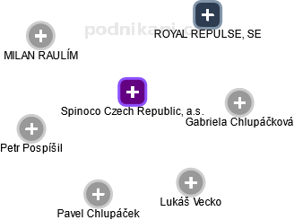 Spinoco Czech Republic, a.s. - obrázek vizuálního zobrazení vztahů obchodního rejstříku