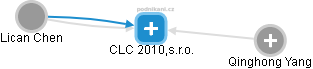 CLC 2010,s.r.o. - obrázek vizuálního zobrazení vztahů obchodního rejstříku
