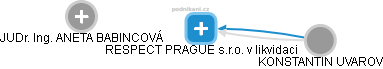 RESPECT PRAGUE s.r.o. v likvidaci - obrázek vizuálního zobrazení vztahů obchodního rejstříku