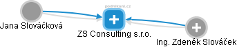 ZS Consulting s.r.o. - obrázek vizuálního zobrazení vztahů obchodního rejstříku