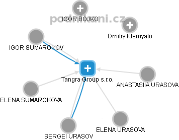 Tangra Group s.r.o. - obrázek vizuálního zobrazení vztahů obchodního rejstříku